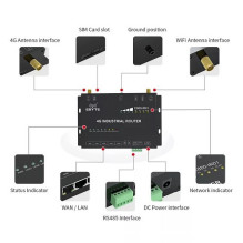 Industrial Router - 4G / LTE Mobile Router 150Mbps RS485 4 LAN 1 WAN -40 to 70°C