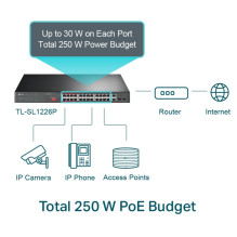 TP-LINK 24-Port 10 / 100Mbps + 2-Port Gigabit Unmanaged PoE+ Switch