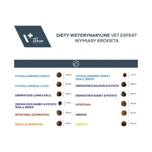 VET EXPERT Veterinary Diet Intestinal Elimination Low fat Dog - sausas šunų ėdalas - 2 kg