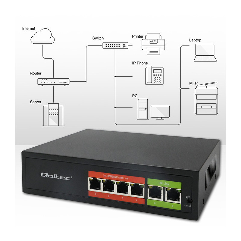 „Qoltec FAST Ethernet PoE“ komutatorius, 4x RJ45 PoE, 2x RJ45 Uplink, 65W, 10 / 100 Mb/s