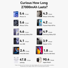 POWER BANK USB 27000MAH 200W / FKGH0 VENTION