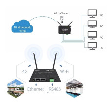 Pramoninis Maršrutizatorius - 4G / LTE Mobilus Maršrutizatorius 150Mbps RS485 4 LAN 1 WAN -40 iki 70°C