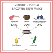 PUPIL Premium All Meat Gold ėrienos nugarinė - šlapias šunų ėdalas - 800 g