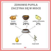 PUPIL Premium All Meat Gold Duck - šlapias šunų ėdalas - 800 g
