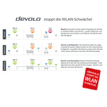 Devolo MAGIC 2 WiFi next Multiroom Kit Devolo MAGIC 2 WiFi next Multiroom Kit