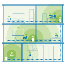 Devolo Magic 2 WiFi 6 next - Multiroom Kit