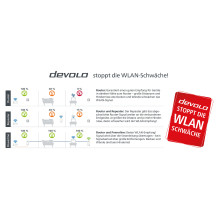 Devolo Magic 2 WiFi next Starter Kit
