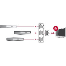 DELOCK HDMI jungiklis 3 Eingänge - 1 Ausgang 4K 0.50m DELOCK HDMI jungiklis 3 Eingänge - 1 Ausgang 4K 0.50m