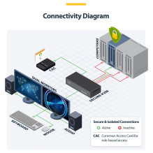 4-Port Dual-Monitor Secure KVM Switch HDMI-DP 4K 60Hz NIAP 4.0 Zertifizierter Desktop KVM Umschalter 4 PCs 2monitore