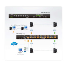DATA KVM Over IP 16-Port USB - PS / 2 VGA KVM Switch with USB Peripheral port ATEN